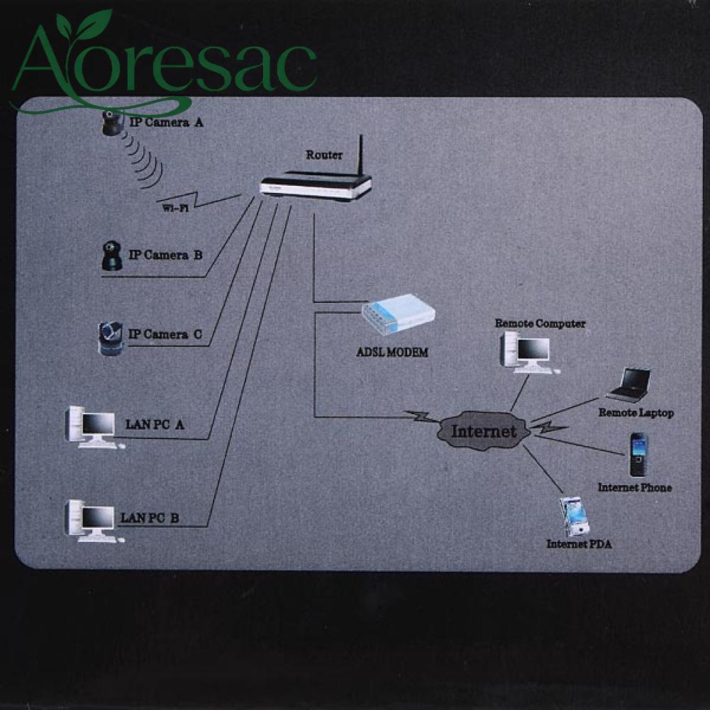 Aoresac กล้องไอพี ราคา 1,854 บาท*ส่งฟรี
