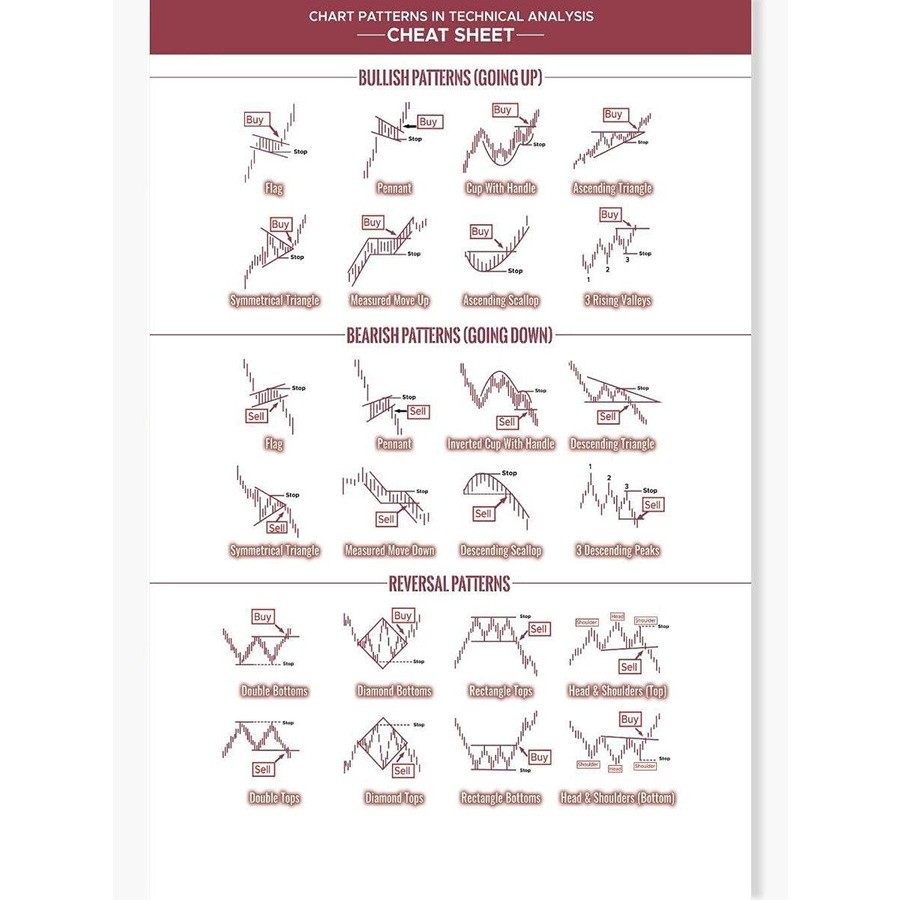 Candlestick Pattern Poster For Traders - Stock Market & Forex Trading Charts  - Home Office Decor | Lazada Singapore