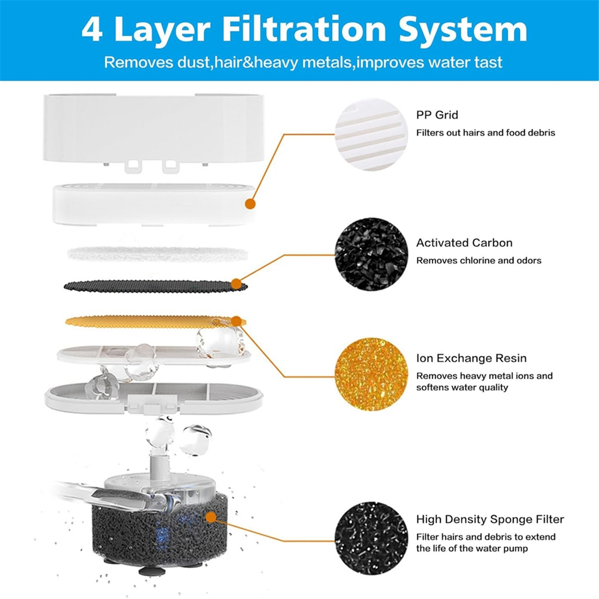 (URXN) Cat Water Fountain Filters 3.2L/108oz & 4L/134oz Pet Water Fountain Drinking Fountain Replacement Filter Foams