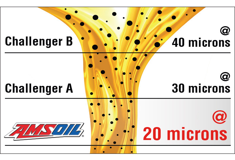 AMSOIL Motorcycle Oil Filters provide 99 percent efficiency at 20 microns to help fight engine wear. AMSOIL Motorcycle Oil Filters provide 99 percent efficiency at 20 microns to help fight engine wear.