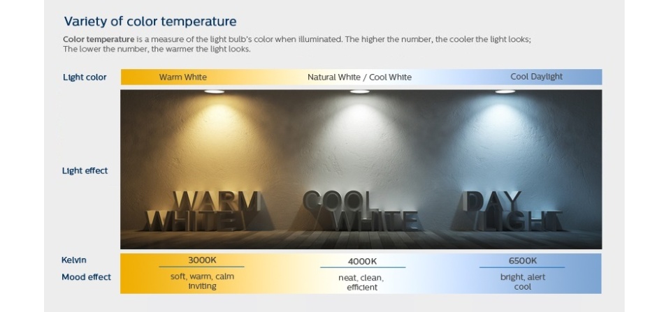 Colour Temperature: Warm white / White / Cool Daylight